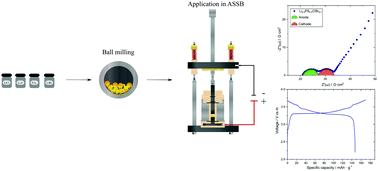 Graphical abstract: Single-step ball milling synthesis of highly Li+ conductive Li5.3PS4.3ClBr0.7 glass ceramic electrolyte enables low-impedance all-solid-state batteries