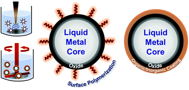 Graphical abstract: Functional liquid metal nanoparticles: synthesis and applications