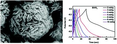 Graphical abstract: Fabrication of flower-like bismuth vanadate hierarchical spheres for an improved supercapacitor efficiency