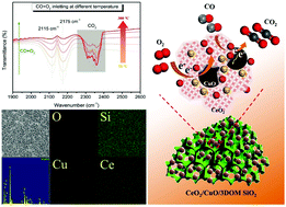 Graphical abstract: CeO2/CuO/3DOM SiO2 catalysts with very high efficiency and stability for CO oxidation