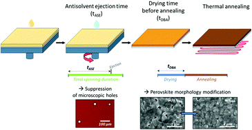 Graphical abstract: Innovative PIN-type perovskite solar cells with 17% efficiency: processing and characterization