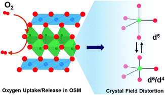 Graphical abstract: Crystal field-induced lattice expansion upon reversible oxygen uptake/release in YbMnxFe2−xO4
