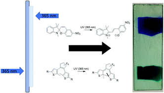 Graphical abstract: Single wavelength colour tuning of spiropyran and dithienylethene based photochromic coatings