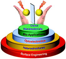 Graphical abstract: Imprinting chirality in inorganic nanomaterials for optoelectronic and bio-applications: strategies, challenges, and opportunities