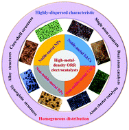 Graphical abstract: Highly-dispersed and high-metal-density electrocatalysts on carbon supports for the oxygen reduction reaction: from nanoparticles to atomic-level architectures