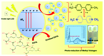 Graphical abstract: Visible LED-based photo-redox properties of sulfur and nitrogen-doped carbon dots designed by solid-state synthesis