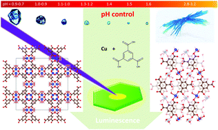 Graphical abstract: Room temperature synthesis of a luminescent crystalline Cu–BTC coordination polymer and metal–organic framework