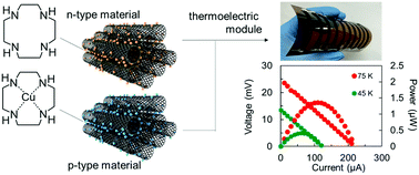 Graphical abstract: Cu-ion-induced n- to p-type switching in organic thermoelectric polyazacycloalkane/carbon nanotubes