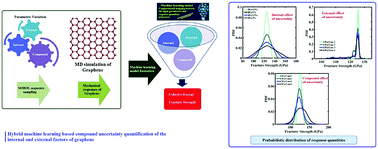 Graphical abstract: Hybrid machine-learning-assisted quantification of the compound internal and external uncertainties of graphene: towards inclusive analysis and design