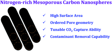 Graphical abstract: Facile access to template-shape-replicated nitrogen-rich mesoporous carbon nanospheres for highly efficient CO2 capture and contaminant removal