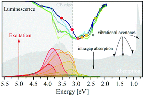 Graphical abstract: Towards understanding photon absorption and emission in MgAl layered double hydroxide