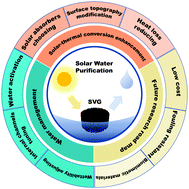 Graphical abstract: Recent developments of hydrogel based solar water purification technology