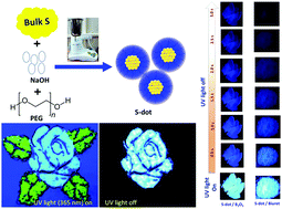Graphical abstract: Emergence of long afterglow and room temperature phosphorescence emissions from ultra-small sulfur dots