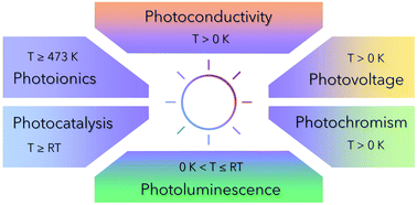 Graphical abstract: Photoinduced electronic and ionic effects in strontium titanate