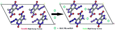 Graphical abstract: First principle study and Hirshfeld surface analysis on the effect of type, number, and position of small molecules on the structural stability and optical property of a powerful energetic crystal 6-nitro-7-azido-pyrazol[3,4-d][1,2,3]triazine-2-oxide