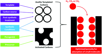 Graphical abstract: Modulating the porosity of carbons for improved adsorption of hydrogen, carbon dioxide, and methane: a review