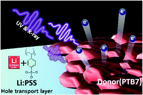 Graphical abstract: Influence of pH-neutral lithium polystyrenesulfonate polyelectrolyte on the energy band structure and performance of organic solar cells