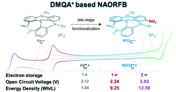 Graphical abstract: Increased performance of an all-organic redox flow battery model via nitration of the [4]helicenium DMQA ion electrolyte