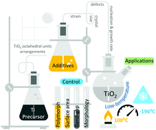 Graphical abstract: Recent advances in ultra-low temperature (sub-zero to 100 °C) synthesis, mechanism and applications of titania (TiO2) nanoparticles