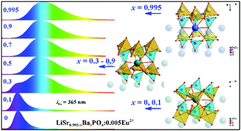 Graphical abstract: Tuning crystal structure and luminescence of Eu2+-activated LiSr1–xBaxPO4 solid solution for white light-emitting diodes