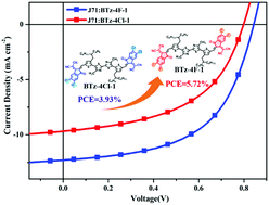 Graphical abstract: Simple non-fused small-molecule acceptors with bithiazole core: synthesis, crystallinity and photovoltaic properties