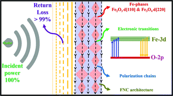 Graphical abstract: Microwave scattering parameters of ferro–nanocarbon composites for tracking range countermeasures