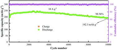 Graphical abstract: Aqueous zinc ion batteries based on sodium vanadate electrode materials with long lifespan and high energy density