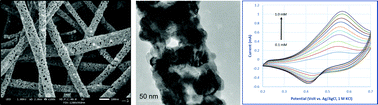 Graphical abstract: Electrospun porous La–Sr–Co–Ni–O nanofibers for highly sensitive non-enzymatic glucose detection