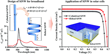 Graphical abstract: Helical SiNW design with a dual-peak response for broadband scattering in translucent solar cells