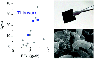 Graphical abstract: Self-standing porous carbon electrodes for lithium–oxygen batteries under lean electrolyte and high areal capacity conditions