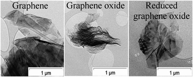 Graphical abstract: The characterisation of commercial 2D carbons: graphene, graphene oxide and reduced graphene oxide