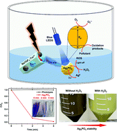 Graphical abstract: A UV-visible-NIR active smart photocatalytic system based on NaYbF4:Tm3+ upconverting particles and Ag3PO4/H2O2 for photocatalytic processes under light on/light off conditions