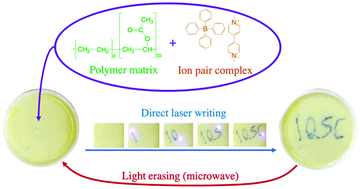 Graphical abstract: Inverse photochromism in viologen–tetraarylborate ion-pair complexes: optical write/microwave erase switching in polymer matrices