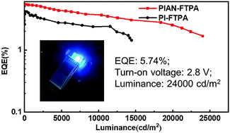 Graphical abstract: Fused triphenylamine moiety based fluorescence emitters for deep blue OLEDs with high luminance and low turn-on voltages