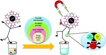 Graphical abstract: Chemistry of magnetic covalent organic frameworks (MagCOFs): from synthesis to separation applications