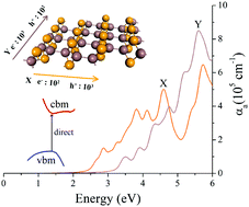 Graphical abstract: Prediction of new phase 2D C2h group III monochalcogenides with direct bandgaps and highly anisotropic carrier mobilities