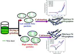 Graphical abstract: Facile synthesis of Ni-incorporated and nitrogen-doped reduced graphene oxide as an effective electrode material for tri(ammonium) phosphate electro-oxidation