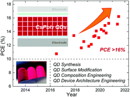 Graphical abstract: CsPbI3 perovskite quantum dot solar cells: opportunities, progress and challenges