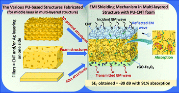 Graphical abstract: Multi-layered composites using polyurethane-based foams and 3D-printed structures to curb electromagnetic pollution