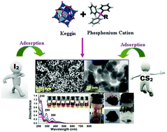 Graphical abstract: Keggin based self-assembled mesoporous materials for the capture of selective guest molecules