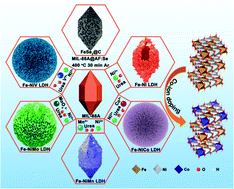 Graphical abstract: High valence state metal-ion doped Fe–Ni layered double hydroxides for oxygen evolution electrocatalysts and asymmetric supercapacitors