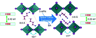 Graphical abstract: Understanding the role of spacer cation in 2D layered halide perovskites to achieve stable perovskite solar cells