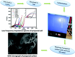 Graphical abstract: Synthesis of porous carbon from a PVC polymer and its application in supercapacitors