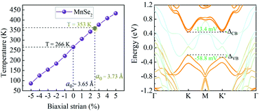 Graphical abstract: Giant valley splitting in a MoTe2/MnSe2 van der Waals heterostructure with room-temperature ferromagnetism