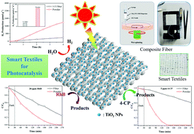 Graphical abstract: Novel TiO2/TPU composite fiber-based smart textiles for photocatalytic applications