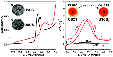 Graphical abstract: Realization of the dehydrogenation pathway of formic acid oxidation by ultra-small core–shell Au–Pt nanoparticles with discrete Pt shells