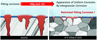 Graphical abstract: Controlled optimization of Mg and Zn in Al alloys for improved corrosion resistance via uniform corrosion