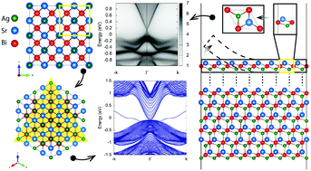 Graphical abstract: A first-principles investigation of pressure induced topological phase transitions in half-Heusler AgSrBi