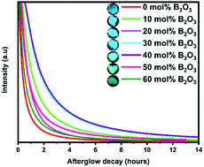 Graphical abstract: Borate polyanions tuning persistent luminescence in Eu and Dy co-doped strontium aluminate