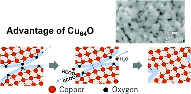 Graphical abstract: The role of surface oxides and stabilising carboxylic acids of copper nanoparticles during low-temperature sintering